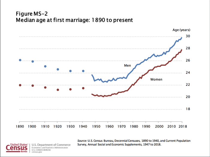 2019 Average Age of Marriage for Man + Woman-Koyal Wholesale