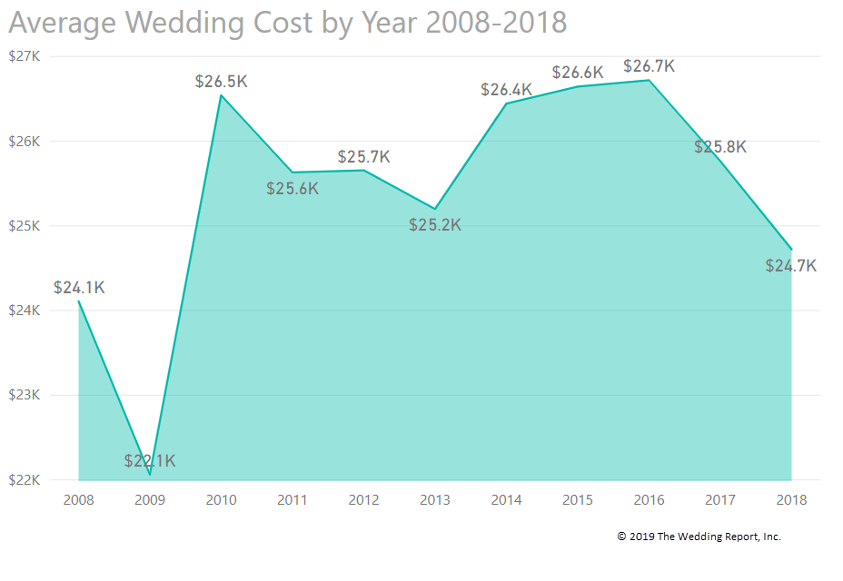Average american 2025 wedding cost 2018