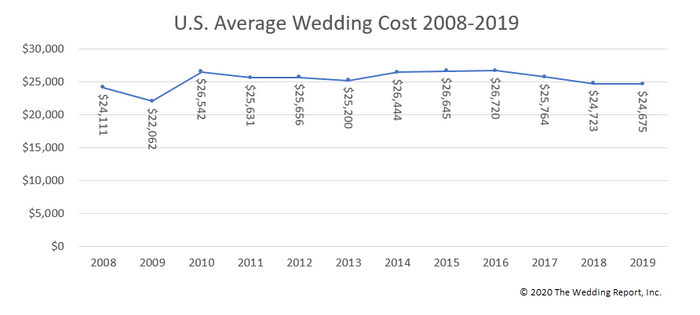 Average U.S. Wedding Cost in 2019: $24,675-Koyal Wholesale